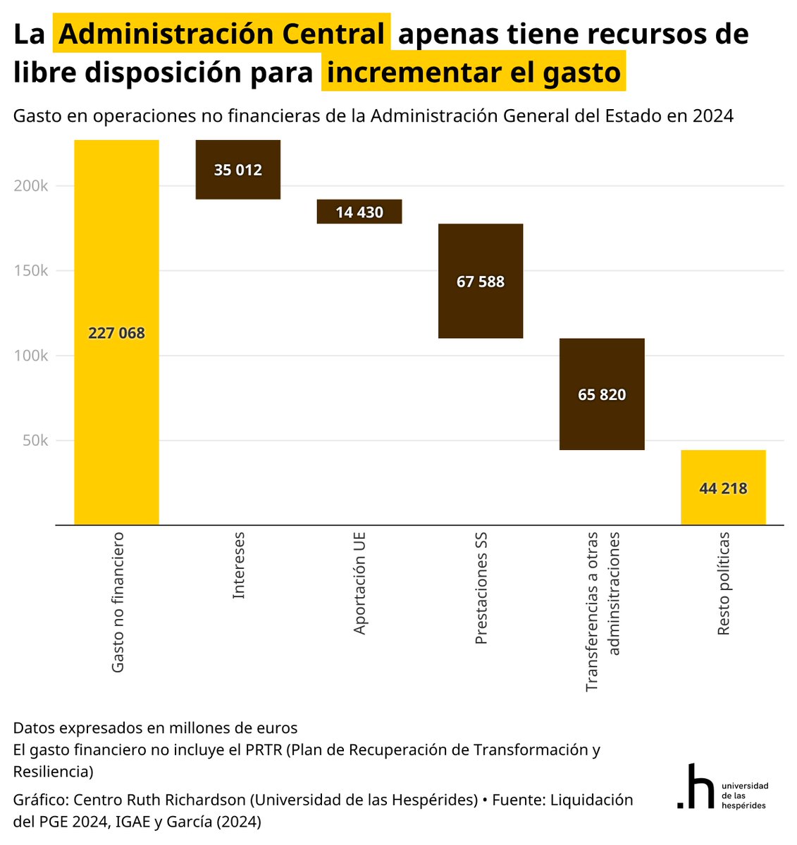 Si tenemos un problema en el estado de nuestras vías ferroviarias lo fácil sería el aumentar el gasto en inversión. Pero si miramos los datos, no parece tan sencillo.

Una vez descontadas transferencias a otras AAPP, pensiones, intereses y aportación a la UE, a la Administración