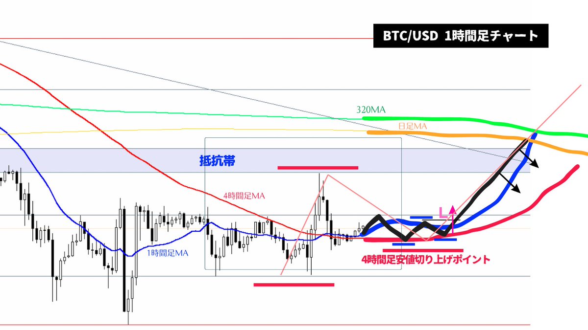 BTC/USDとETH/USDの買いシナリオ👇日足の戻り目を作るための上昇だが両者ともに近くに抵抗帯があり日足の形も良くないので短期的な上昇をサクッと獲りにいくトレード。伸ばす局面ではない。リワードが少ないので下位足でリスクリワードが合うくらい損切り幅を狭くできる  ...