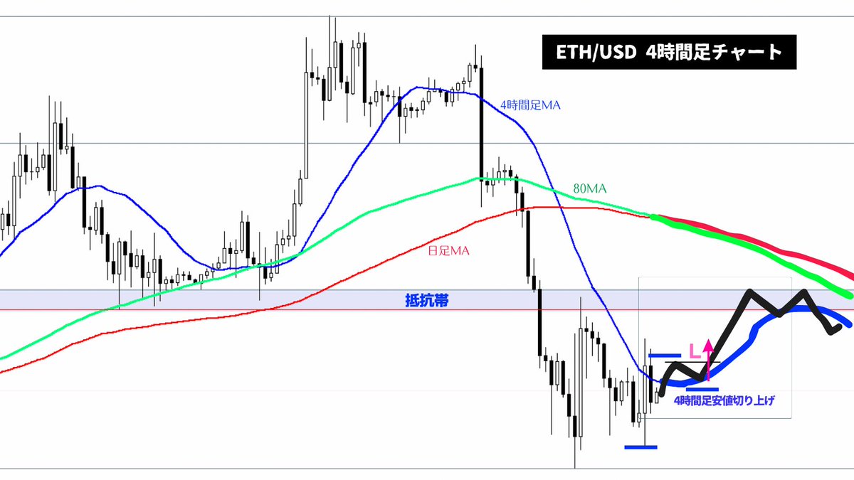 BTC/USDとETH/USDの買いシナリオ👇日足の戻り目を作るための上昇だが両者ともに近くに抵抗帯があり日足の形も良くないので短期的な上昇をサクッと獲りにいくトレード。伸ばす局面ではない。リワードが少ないので下位足でリスクリワードが合うくらい損切り幅を狭くできる  ...