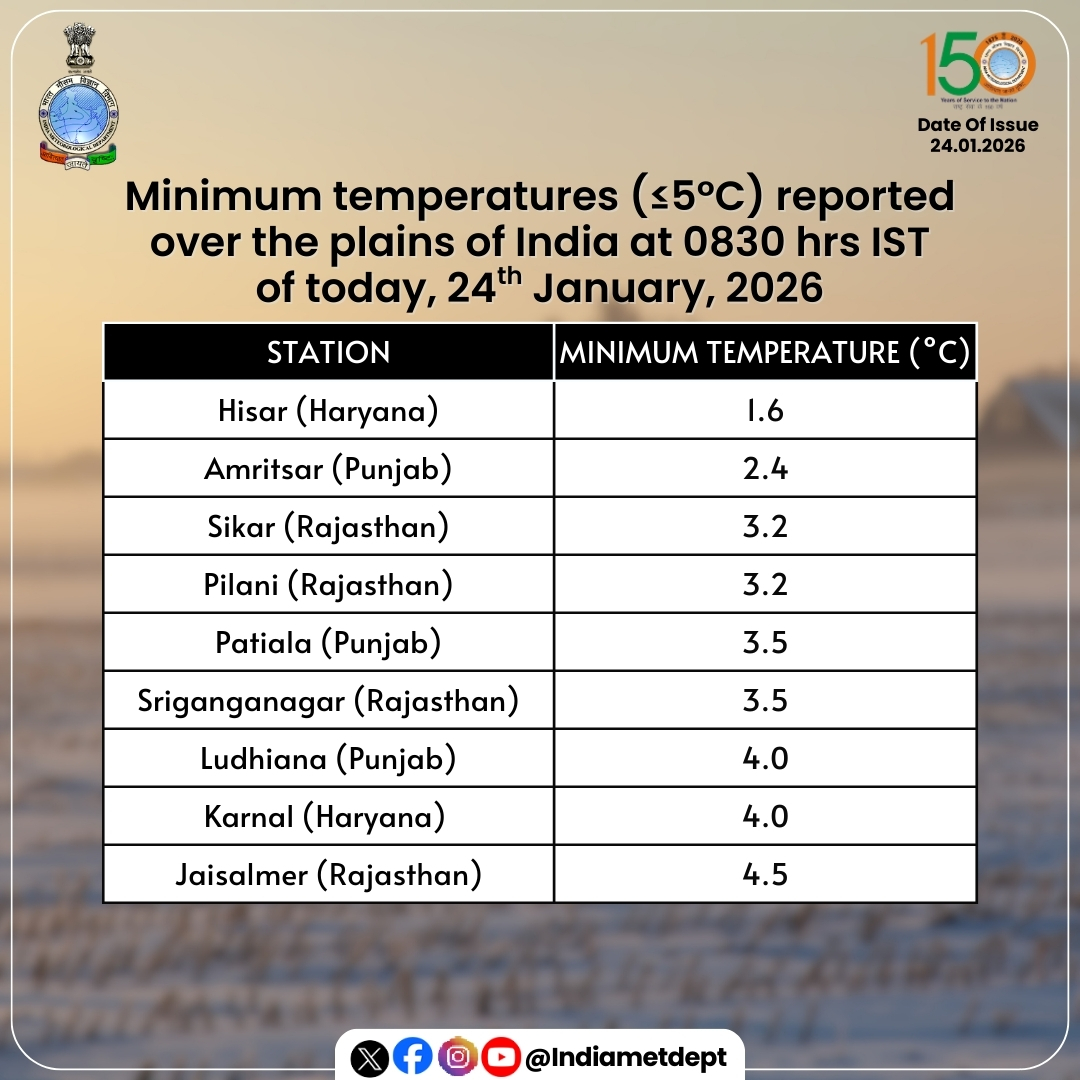 Indiametdept's tweet photo. Minimum temperatures (≤5°C) reported over the plains of India at 0830 hrs IST of today, 24th January, 2026
#MinimumTemperatures #IndiaWeather #PlainsOfIndia #WeatherUpdate #TemperatureReport
@moesgoi @airnewsalerts @DDNational @ndmaindia @ICRER_MHA