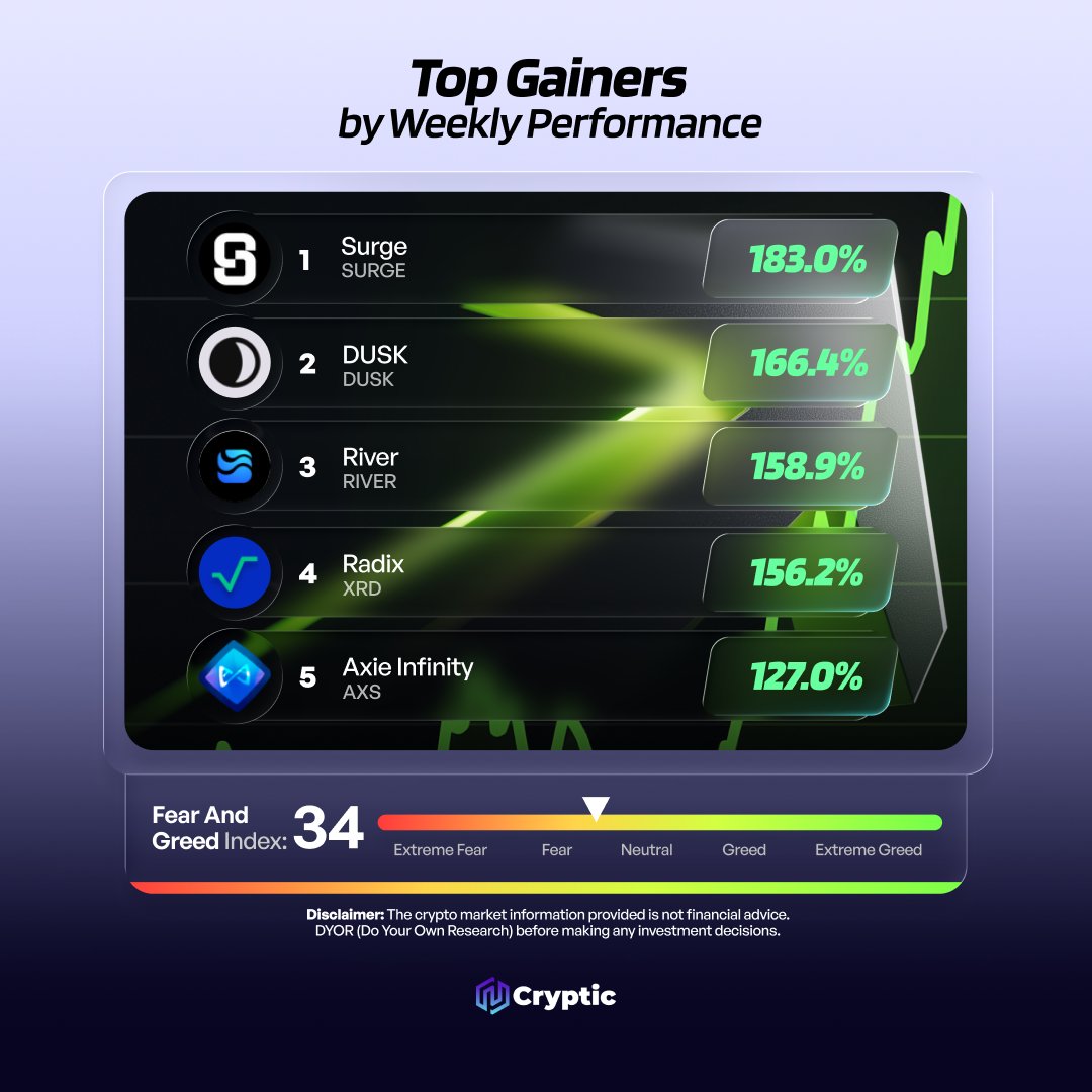 Cryptic_Web3's tweet image. 🚀 Top Gainers by Weekly Performance! 🚀

🥇 $SURGE
🥈 $DUSK
🥉 $RIVER
4️⃣ $XRD
5️⃣ $AXS

Who do you think will be the top gainer next week?