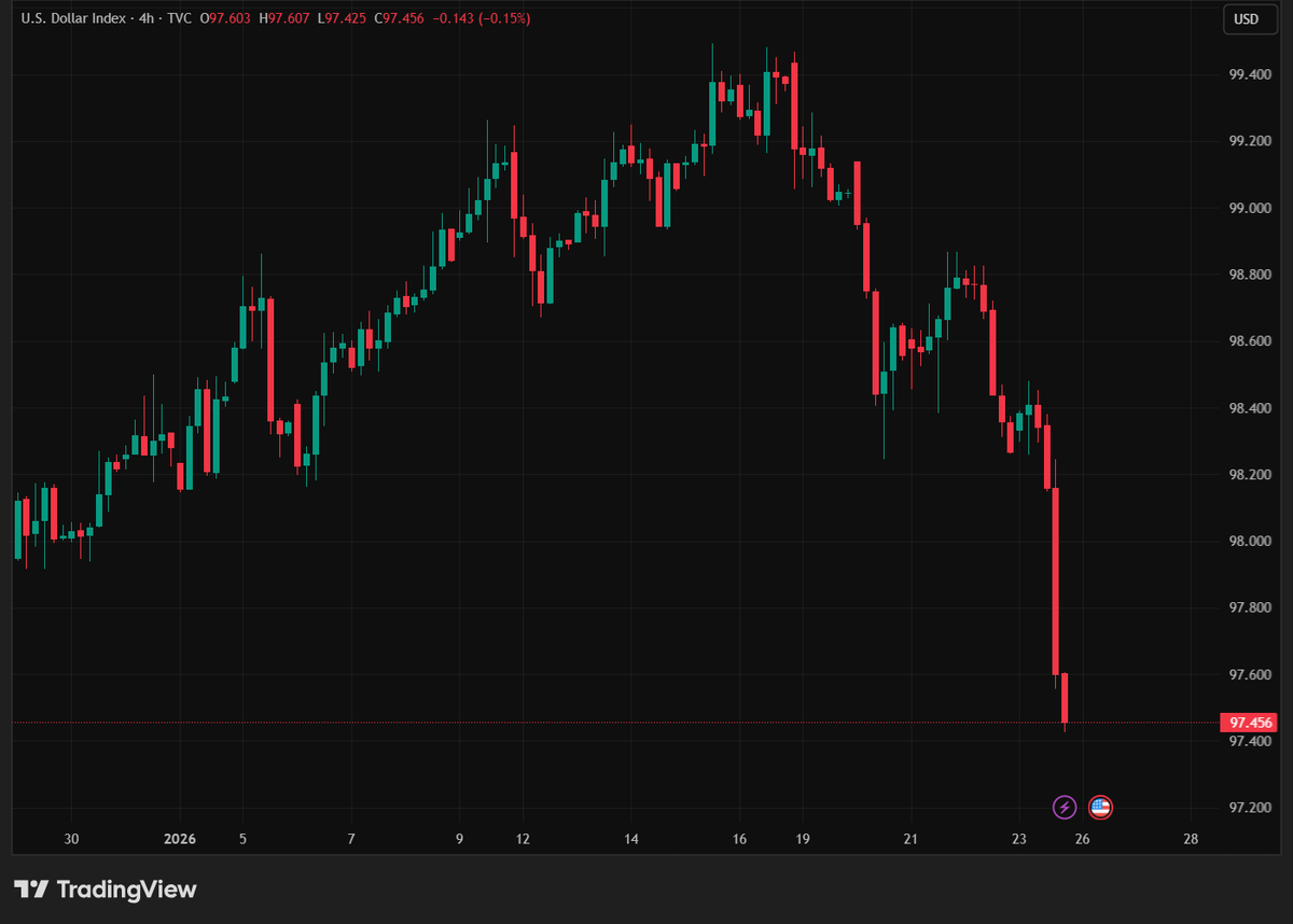 THE U.S. DOLLAR IS TAKING A PLUNGE! 📉 BULLISH FOR #CRYPTO!