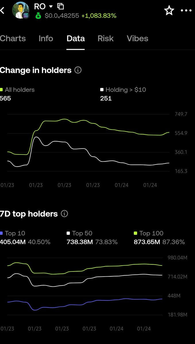 We touched holder low.. now the holder count is rising again.. price consolidation right now.. then UP!
