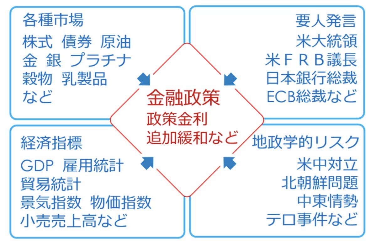 保存版 相場の行方を見通す重要な手がかりとなる 『ファンダメンタルズ』 「経済の基礎的要因」とも呼ばれ 相場を変動させる大きな要因にもなります  星の数ほど存在する構成要素の中でも 「各種市場」「経済指標」「要人発言」「地政学的リスク」 この4つの枠組みで覚えて ...