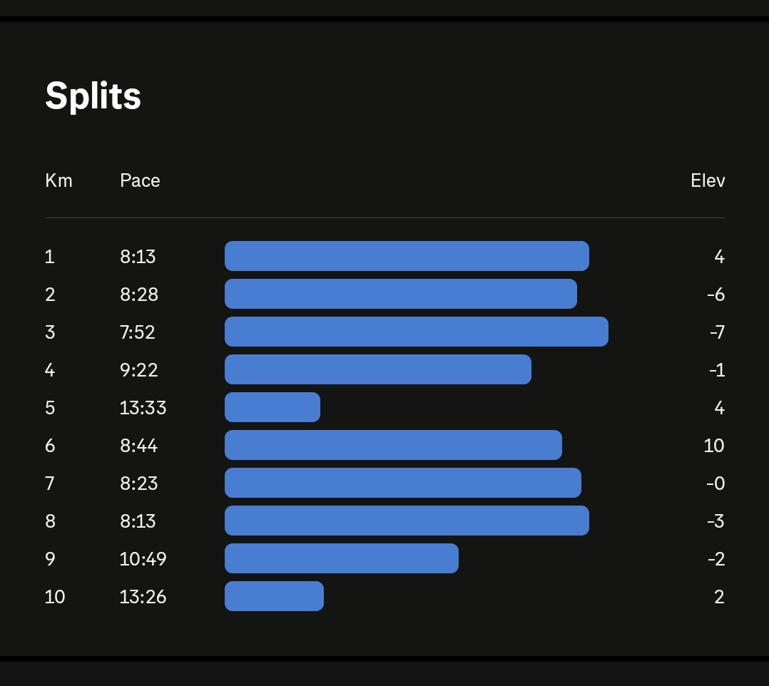 Niatnya mau main aman di pace 8 buat ngejar 10km
- br msk km 4 kok paha kiri agak kenceng?? ah pling sugesti doang
- masuk km 5 JBREETTT PAHA KIRI KRAM KETARIK > rehat 10 mnit 
- mendingan ni bs di paksa
- km 9 JBRETTT KRAM LEBI PARAH
- akhirnya 2km terakhir ngesot☺️🙏