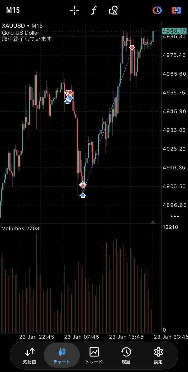 ゴールドトレード 5万円チャレンジ。

2週間で13倍達成。昨夜出来高伴ったダブルボトム形成しそうなタイミングがあったからそこでin。これがハマって、ストップロスをどんどん切り上げていってから寝て、今朝だいぶ上がってたからクローズ。まだこのコミュニティ入るの躊躇してるん？無料なのに。