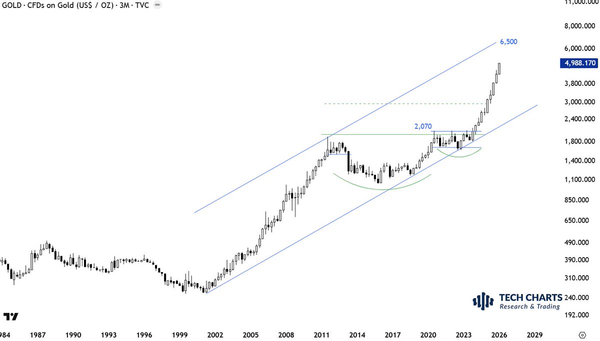 TechCharts's tweet image. #GOLD