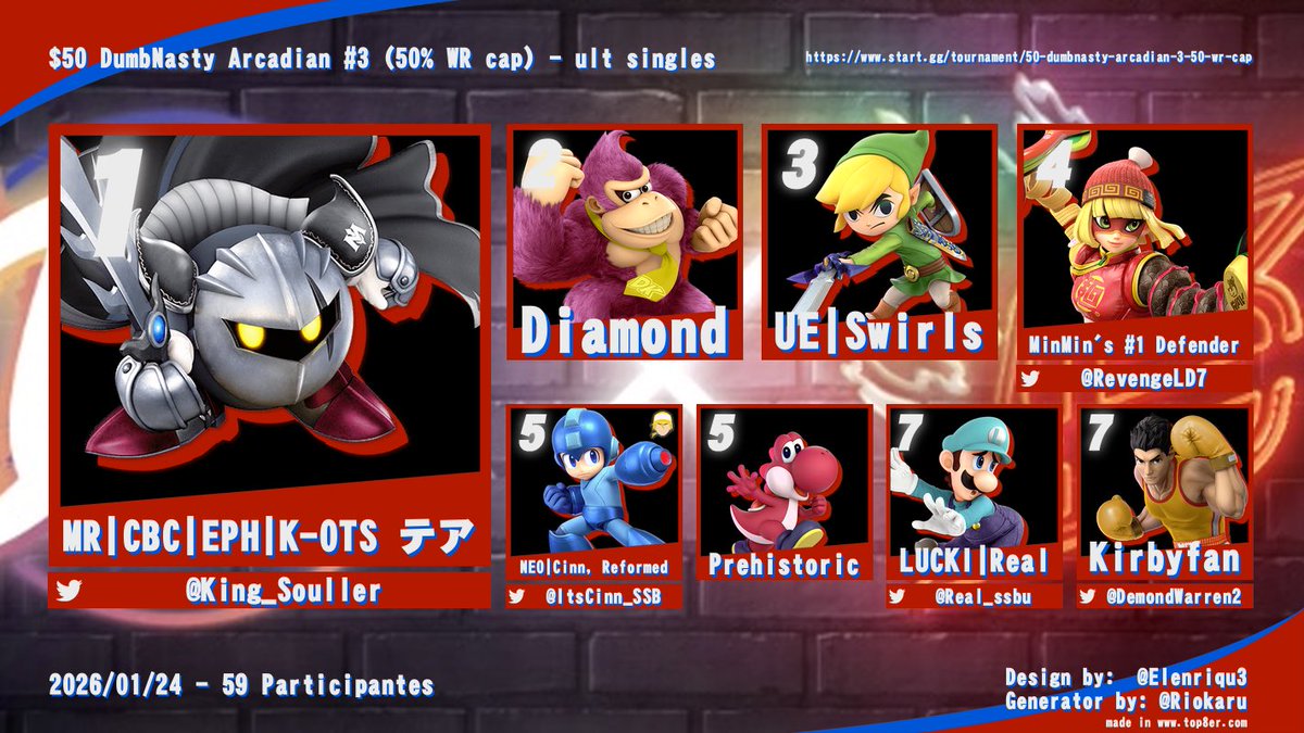 Thanks to <a href="/superdumbnasty/">SmU5h | SuperDumbNasty</a> and <a href="/SmU5h/">SmU5h ➡️ Esports 💥🔥</a> for hosting the Nasty Arcadian #3! Good job to everyone who participated, and come by next time!

1st: <a href="/King_Souller/">ElReyDeLosSouller (K-OTS)</a>
2nd: Diamond
3rd: Swirls
4th: <a href="/RevengeLD7/">Lisa</a>
5th Me and Prehistoric
7th: <a href="/real_ssb/">real_ssb</a> <a href="/DemondWarren2/">Demond Warren</a>