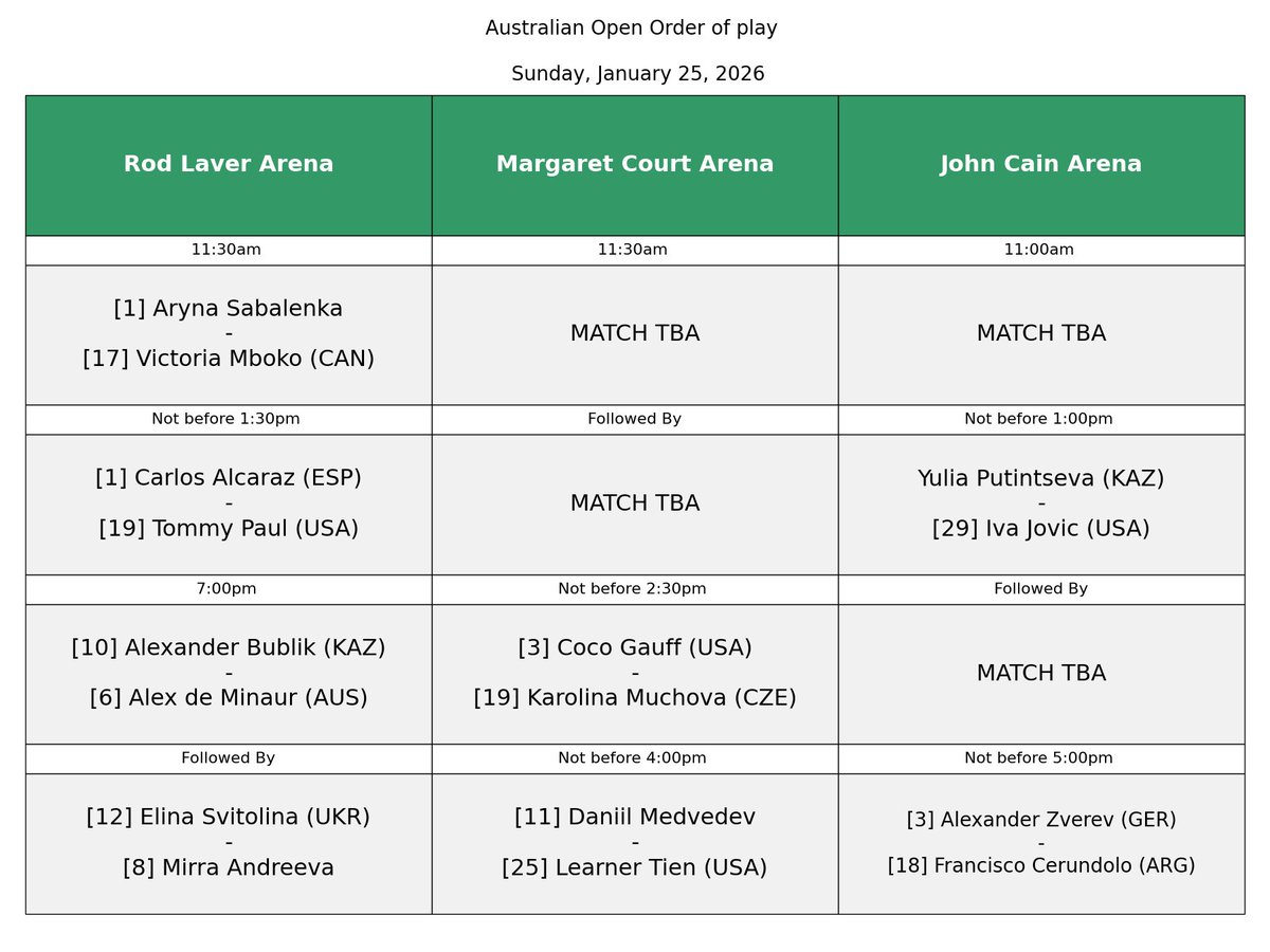 SchedulesTennis's tweet image. Australian Open Order of play - Sunday, January 25, 2026