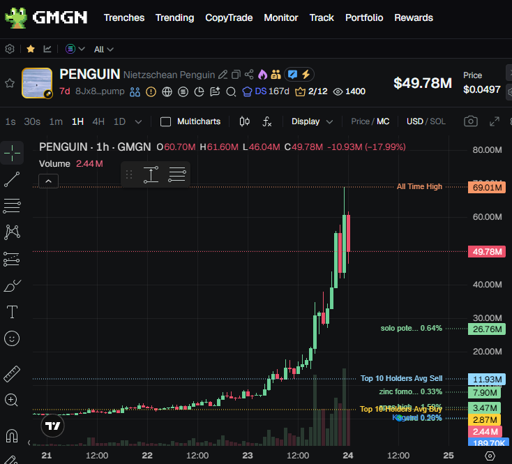 ashrobin's tweet photo. this is what happens when viral memecoins don't get PVP'd

$PENGUIN just ran from $0 to $65 million in 7 days

it got posted by the White House, Marc Andreessen, countless other big accounts, and is insanely viral across socials

no vamps, no PVP, no launchpad bullshit, no "creator" fud

this is exactly what memecoins used to be like

if you want more opportunities like this, stop bidding vamps, bid the runners, don't let farmers ruin good narratives, and we will start seeing more $50 million marketcap runners again