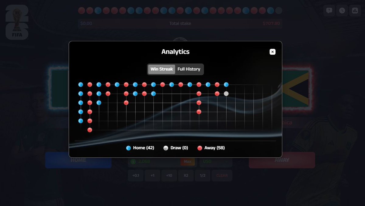 virtual_match's tweet image. 🔵🔴 AI Trend Insight:
This board shows a clear Red dominance cycle:
• Early game: Blue ladder 🔵⬇️, but broken fast by a Red waterfall 🔴⬇️⬇️⬇️
• Mid-game stabilizes into Red–Blue–Red rhythm 🔴🔵🔴
• Late game: Red finishes stronger with stacked drops 🔴⬇️
The trend is…