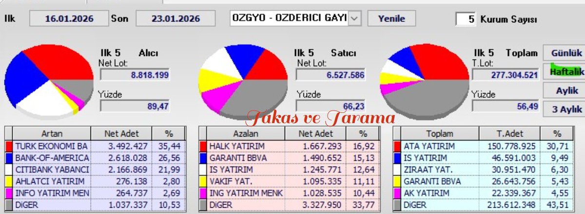 #ozgyo haftalık takas.