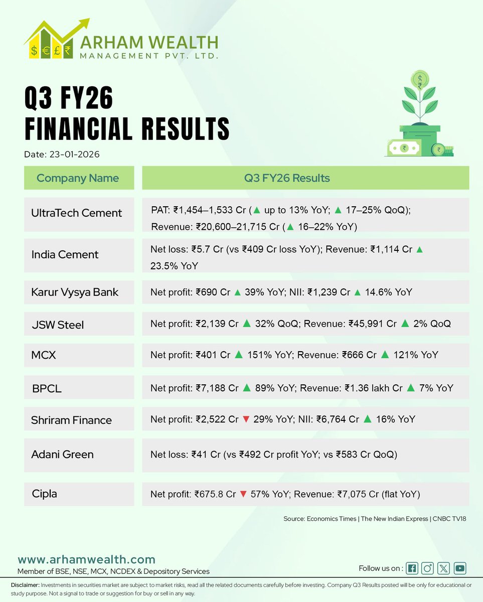 ArhamWealth's tweet photo. Here’s a quick Q3 FY26 Financial Results snapshot 📊
#Q3Results #IndianEquities #StockMarketUpdates #Arhamwealth #Furturekrosecure #BPCL #Shriramfinance #Adanigreen #DCBBank #Cipla #ultratechcement #JSWsteel #Indiacement #KarurVysyaBank #MCX https://t.co/qQy6FdmVBE