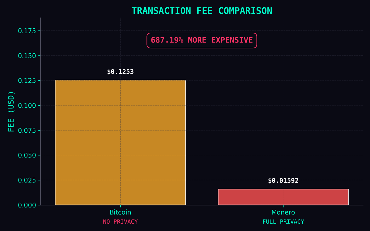 Monero Fees (@MoneroFees) / Posts / X