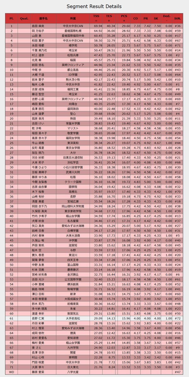 インハイ (第75回)
⠀
女子予選A～B 結果
⠀
1. 島田麻央 69.94
2. 岡万佑子 64.92
3. 山田恵 60.45
4. 和田薫子 58.50
5. 永田桂都 50.78
6. 千葉美乃花 50.47
7. 村上遥奈 47.43
8. 北見奏 45.57
～
⠀
リザルト
jsfresults.com/National/2025-…
プロトコル
jsfresults.com/National/2025-…