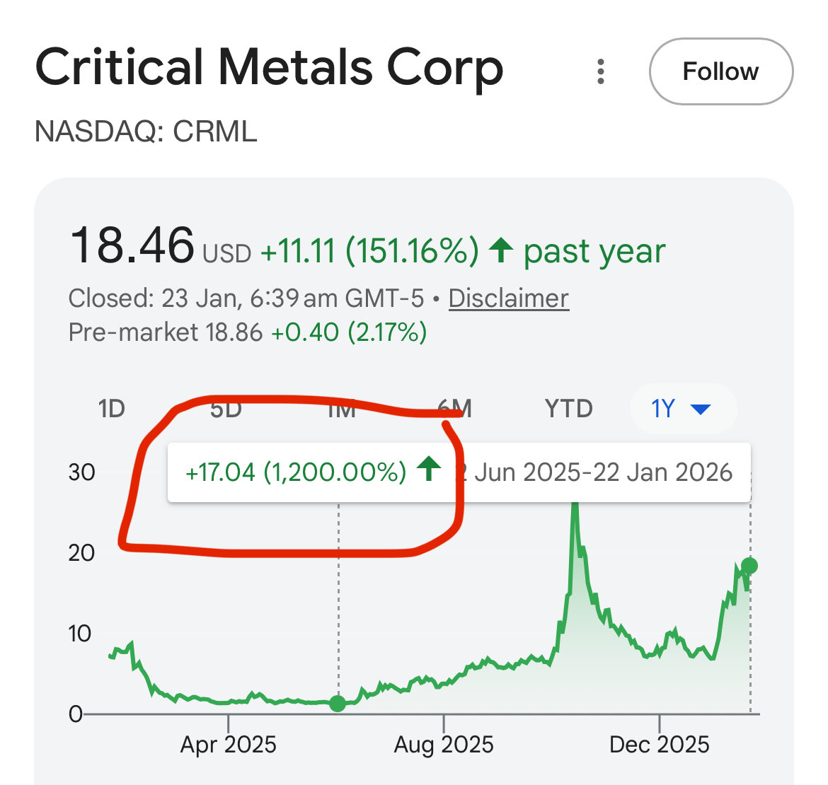 thegreygold's tweet photo. US secretary of commerce, Howard Lutnick acquired $2 billion worth of Critical Metals Corp. $CRML back in Feb 2024.

He was underwater -90% until Trump won the election.

The Tanbreez project in southern Greenland is one of the largest heavy Uranium (REE) deposits globally.

In last 6 months $CRML gaye 1200%