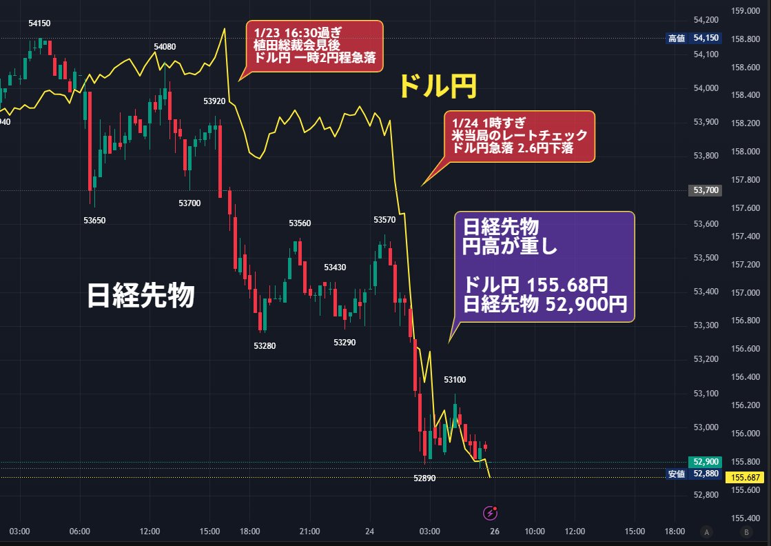 日経先物⤵️52,900円「日経平均終値に対し1,000円安」😭 円高が重し 日経は為替の影響を受けています