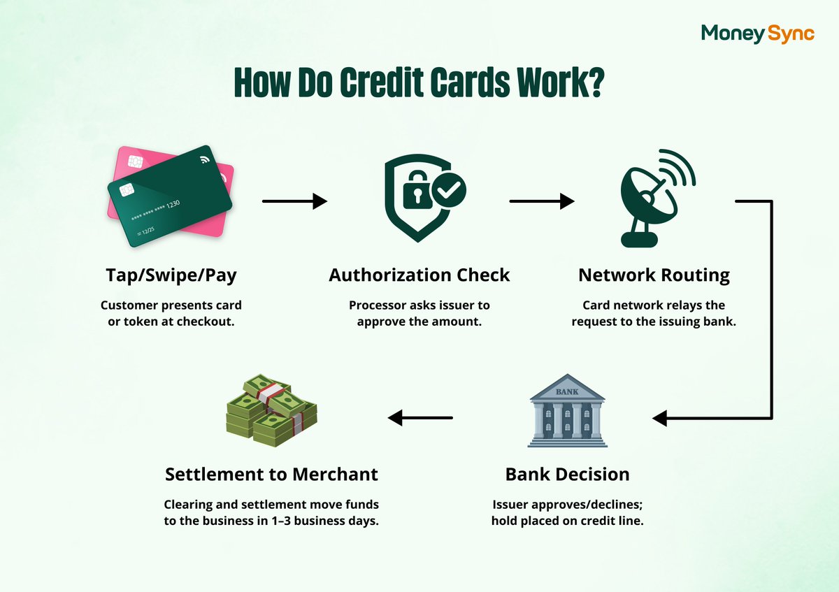 MoneySyncapp's tweet photo. From tap to payout: instant authorization now, funds arrive after clearing and settlement.​

Follow @MoneySyncapp  for simple explainers on payments and cards. https://t.co/g5hkfRTANC