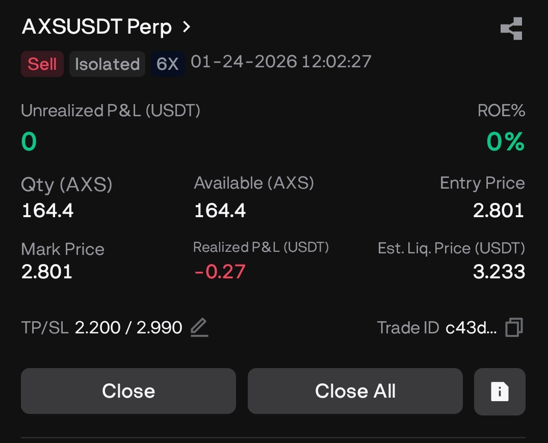 $300 to $3,000 challenge Trade #34 $AXS SHORT TP done ✅️ Booking 100% here  since 50% was already booked. Over 100% ROI profit completed 💯 Engage for  the next trading setup.