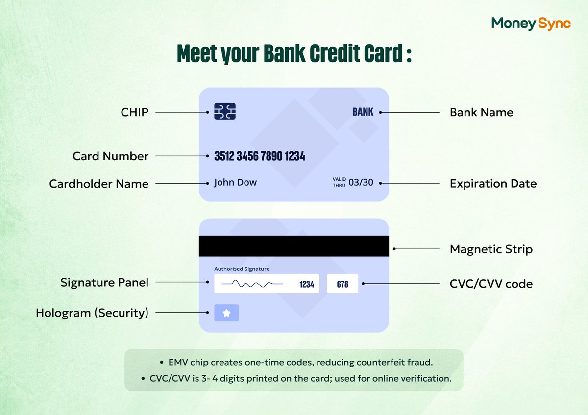 MoneySyncapp's tweet photo. Know each part of your card to protect details and pay securely, online and in‑store.​

Follow @MoneySyncapp  for practical security tips and payment basics.

#creditcard #Finance #India https://t.co/SuIQ8aSGCY