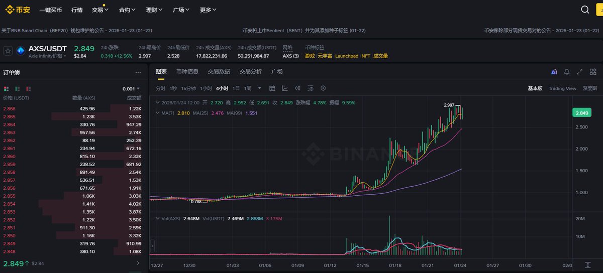 AXS 速3 接着奏乐接着舞

强势币顺势而为，千万别反着来

不然会给自己挖个坑埋进去的

#AXS