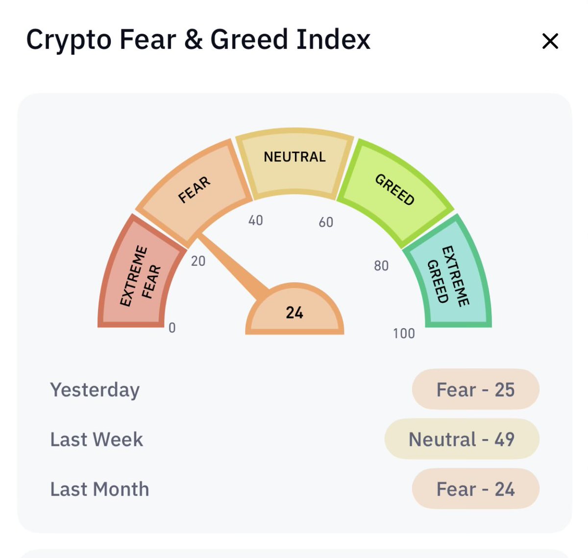 Crypto Fear & Greed Index now at 24 - we are back in the Fear Zone!