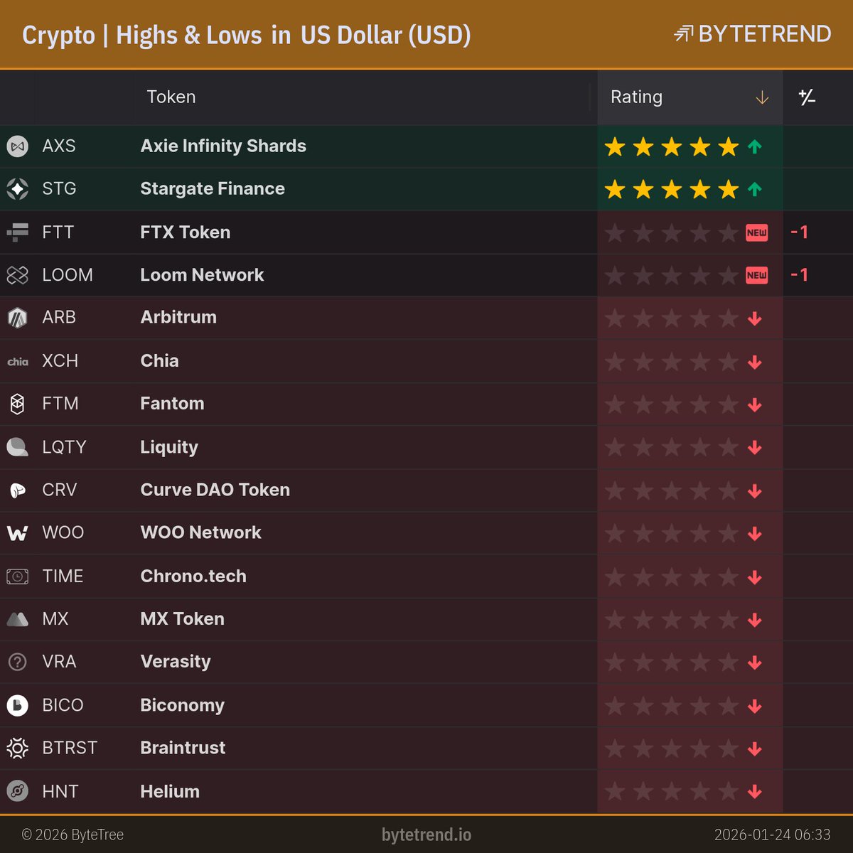 BytetrendCrypto's tweet photo. Crypto | Highs &amp; Lows in US Dollar

https://t.co/U2KKK0oLVO

#AXS $AXS #STG $STG #FTT $FTT #LOOM $LOOM #ARB $ARB #XCH $XCH #FTM $FTM #LQTY $LQTY #CRV $CRV #WOO $WOO #TIME $TIME #MX $MX #VRA $VRA #BICO $BICO #BTRST $BTRST #HNT $HNT https://t.co/kJEVPxLwFi