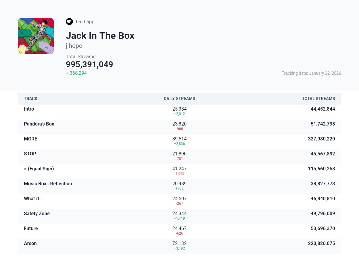 JhopePress's tweet image. JACK IN THE BOX TO 1B 

We need 4.6M more streams on Spotify for j-hope #JackInTheBox to reach 1 Billion milestone.
🎶open.spotify.com/playlist/7avsL…

PANIC STREAM JACK IN THE BOX