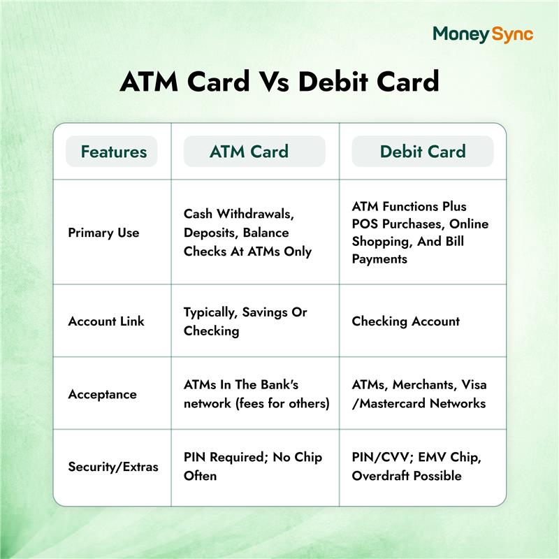 MoneySyncapp's tweet photo. Know what your card can really do, avoid surprises at the ATM or checkout!

Drop a comment if you’ve ever mixed them up.👇

#ATMCard #DebitCard #BankingBasics #FinancialLiteracy https://t.co/cOdKVSF81N
