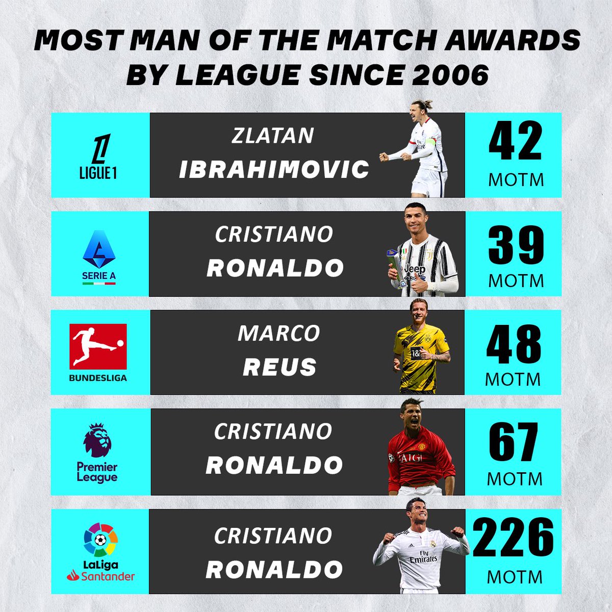 Ronaldo isn’t real 💀