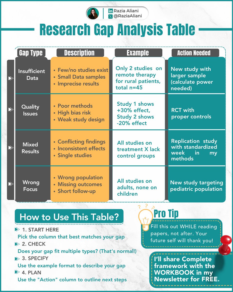 I spent 6 days reading papers for my review.
Found 24 studies. Read &amp; felt productive.

"So what's the actual gap?" my supervisor asked.
I froze!

Reading papers and identifying gaps are two VERY different skills. Nobody teaches you the second one.

So I built myself a simple