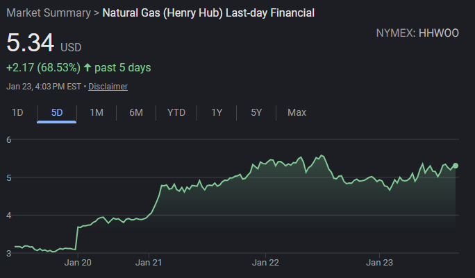 Der Gaspreis steigt innerhalb von 5 Tagen um 70%. Wärmepumpen und erneuerbare Energien sind ein Hedge gegen hohe Gaspreise.