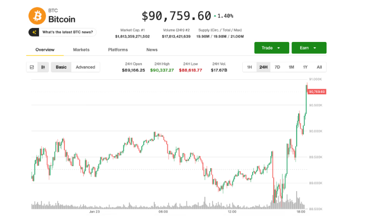 Coins_Update_'s tweet photo. 🚨🚨Bitcoin surges to $91,000, showing signs of life on suspected Bank of Japan intervention

Having earlier breached $100 per ounce for the first time ever, silver has risen to $101

#Blockchain #Cryptowhale #ETH #Decentralized #CryptoCoinsUpdate #BNBchain #PDPD #Web3 #Bitcoin https://t.co/89tAoMysTE