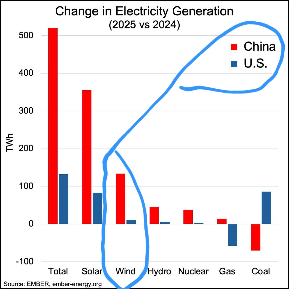 Tramp: Vetrenjače su loše. Kinezi ne postavljaju vetrenjače, to smo saml mi glupi.

Kinezi: