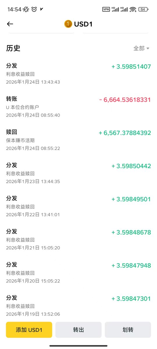 最近币安USD1有理财活动，买入USD1存入合约账户，即可获取利息收入，我自己算了一下年华在20% 左右。
需要注意的点：
1. USD1不要买的太贵了。
3.6/6664.6*365 = 0.19