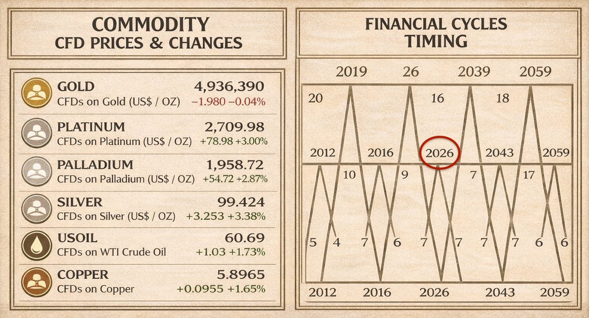 Only_a_Trader's tweet photo. 🚨 BU ÇOK TEHLİKELİ BİR NOKTAYA GELİYOR!!

Şu anda gördüklerime gerçekten inanamıyorum.

Altın yükseliyor.
Gümüş yükseliyor.
Bakır yükseliyor.

Bu normal bir fiyat hareketi değil ve asla tesadüf olamaz.

Perde arkasında bir şeylerin net şekilde kırıldığı ortada.

Asıl sorun şu:

Matematiksel olarak, şu an gördüğümüz şeyin olması mümkün değil.

Bakır bir endüstriyel metaldir – genişleme dönemlerinde yükselir.
Altın ise bir korku varlığıdır – çöküş dönemlerinde yükselir.

Bu ikisi aynı anda hareket etmez.
Hiçbir zaman.

Ama şu an olan tam olarak bu.

Korelasyon koptu.

Aynı anda, aynı yönde, sert şekilde yükseliyorlar.

Bu da şunu söylüyor:

👉 Geleneksel finansal modeller çöktü.

Bu sağlıklı bir “büyümeye rotasyon” değil.

Bu TAM ANLAMIYLA BİR PANİK KAÇIŞI.

Akıllı para artık sermayeyi döndürmüyor.

MASADAN KALKIP GİDİYOR.

Piyasa, kaçınılmaz para birimi değer kaybını fiyatlıyor.
Egemen borç matematiğinin sürdürülemez olduğunu biliyor.

Hisseler satılıyor,
altın ve gümüş istifleniyor.

Bu “korelasyon kırılımını” daha önce sadece 3 kez gördüm:

1️⃣ Dot-Com zirvesi (2000)
2️⃣ Küresel Finansal Kriz öncesi (2008)
3️⃣ Repo piyasası likidite krizi (2019)

Her seferinde uzmanlar ne dedi?

“Ekonomi güçlü.”

Ve her seferinde,
6 ay içinde resesyon geldi.

Emtialar ve güvenli limanlar aynı anda yükseliyorsa,
oyun bitmiştir.

Son 10 yılın tüm büyük dönüm noktalarını doğru çağırdım.

Piyasadan tamamen çıktığım an,
bunu ilk burada paylaşacağım.

Eğer hâlâ takip etmiyorsan,
keşke etseydim diyeceksin.