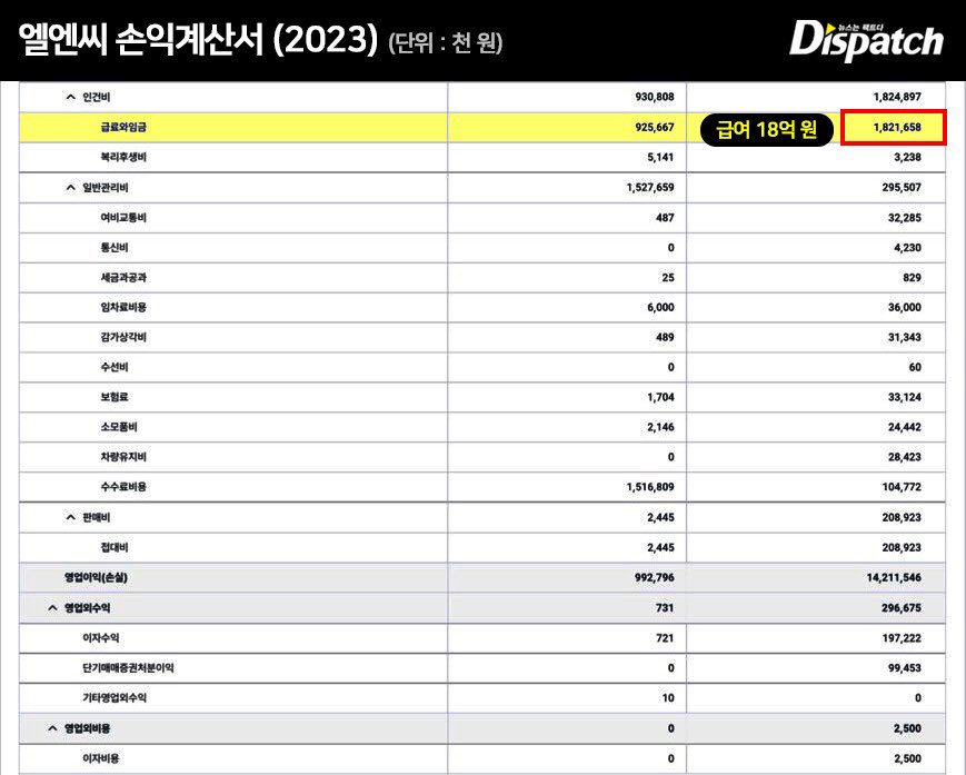 🔎 ส่องประเด็นร้อน! เส้นทาง 'ครอบครัวกฎหมาย' ของ ชาอึนอู กับข้อสงสัยด้านภาษีที่กำลังถูกจับตามอง

กลายเป็นประเด็นที่ถูกวิพากษ์วิจารณ์อย่างกว้างขวาง เมื่อมีการเปิดเผยข้อมูลเกี่ยวกับ ‘บริษัทครอบครัว’ ของศิลปินหนุ่มชื่อดัง ชาอึนอู ที่มีการเปลี่ยนชื่อและรูปแบบบริษัทมาแล้วถึง 3 ครั้ง