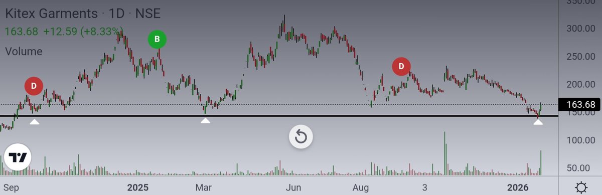 Ishan_Narayan_'s tweet image. Kitex Garments looks good on charts.

As long as it stays above this strong base of 140.

Triple bottom and bounce done. What next ?

#kitex