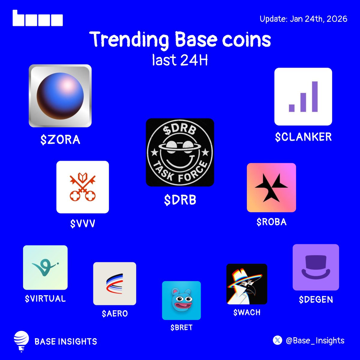 Trending Base coins in the last 24H 🟦 Which one are you watching  closely?👇 $DRB @DRBTaskForce $ZORA @zora $CLANKER @clanker_world $VVV  @AskVenice $ROBA @Roba_Labs $VIRTUAL @virtuals_io $AERO @AerodromeFi $BRETT  @BasedBrett $WACH @Wach_AI $