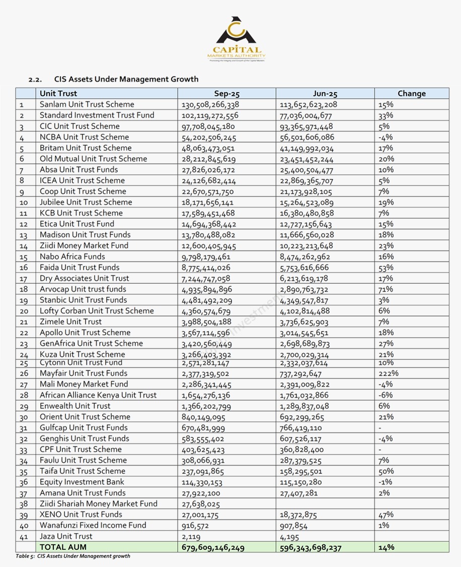 TheAbojani's tweet image. What do you need to know when selecting a unit trust to keep your money safe?

1️⃣ Regulated by the CMA
2️⃣ Flexibility to access your funds
3️⃣ No hidden charges or fees
4️⃣ Low entry point

You just have to know where to look.
The Britam Bond Plus Fund has all this, and more.
Start…