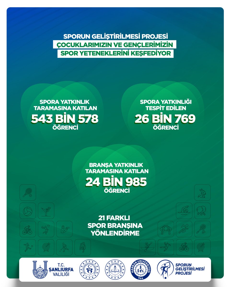 🔵Sporun Geliştirilmesi Projemizin ikinci aşaması olan Branşa Yatkınlık Taramaları bütün ilçelerimizde başarıyla tamamlandı.

🟢Bilimsel yöntemlerle gerçekleştirilen çalışmalar sonucunda;

🔹İlk aşamada;

▶️543.578 öğrenci taramadan geçirildi,

▶️26.769 öğrencinin spora