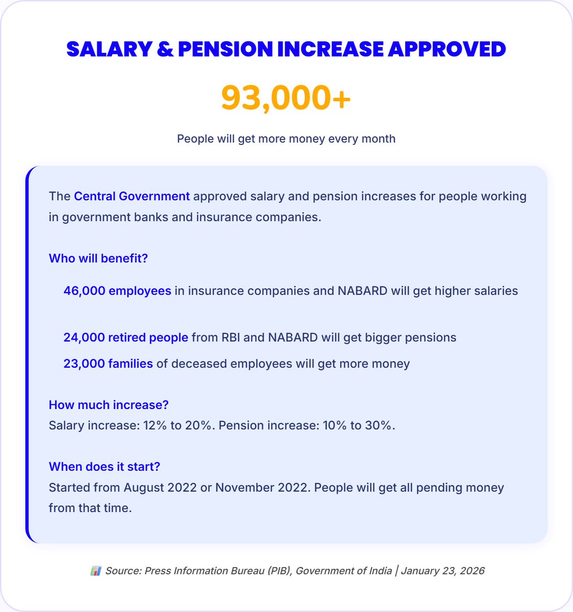 Government approved salary hike for 93,000+ bank and insurance employees. Workers get 12-20% more. Retired people get 10-30% more pension.