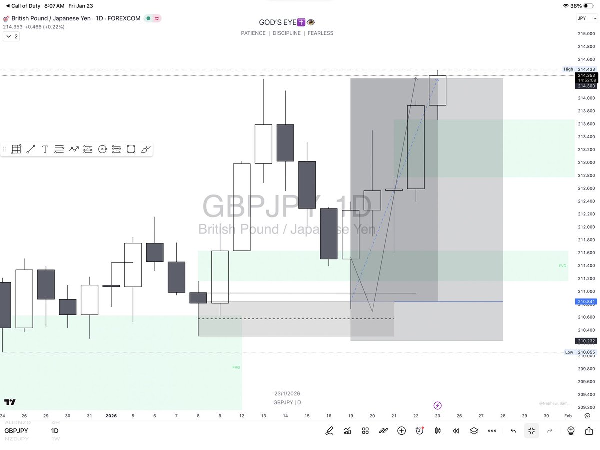 Full target met (350 pips)🎯

Shared in my telegram channel before it played out 🌚
