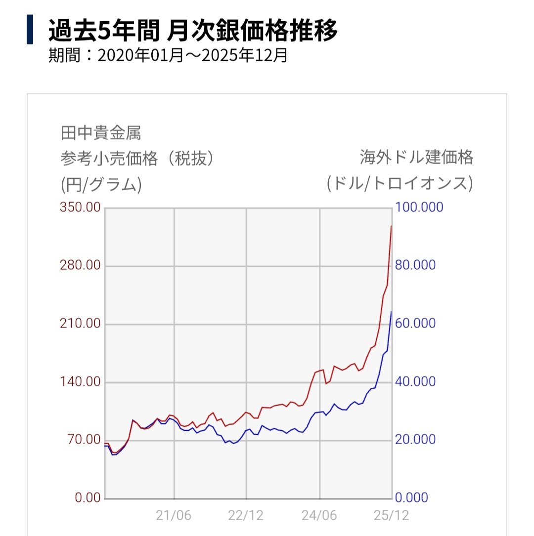 若い人達へ 悪いことは言わない ミームコインなんて詐欺紛いの商品に手を出さないで銀で資産形成しなさい