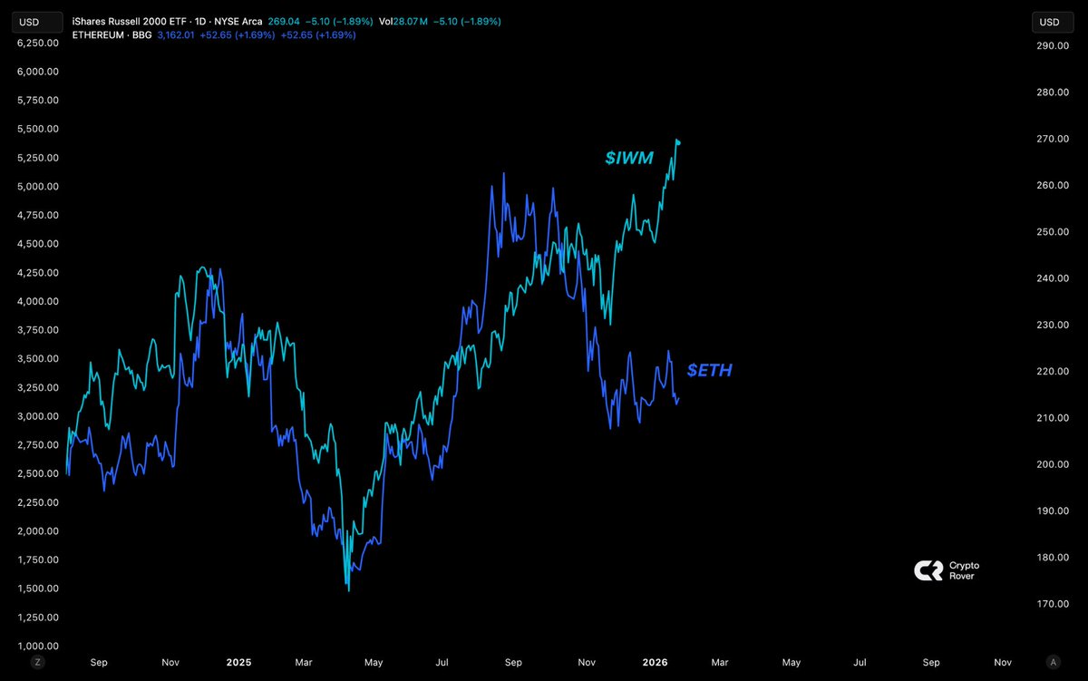 cryptorover's tweet image. The Russell 2000 is absolutely exploding.

$ETH usually always followed...