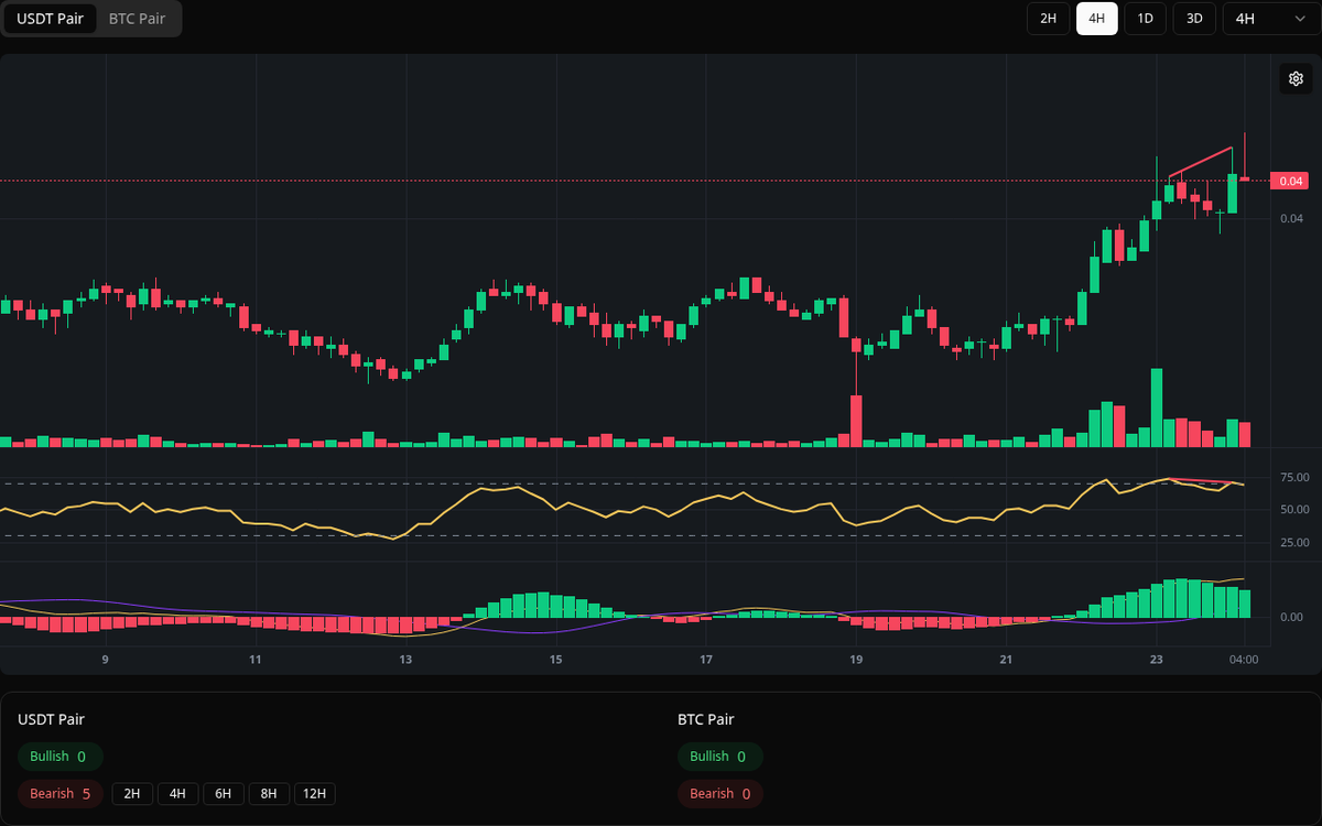 🔴 Bearish RIF Symbol: RIF/USDT Timeframe: 4h Price: 0.0424 Volume: 6.23M # RIF #Divergence #SellSignal
