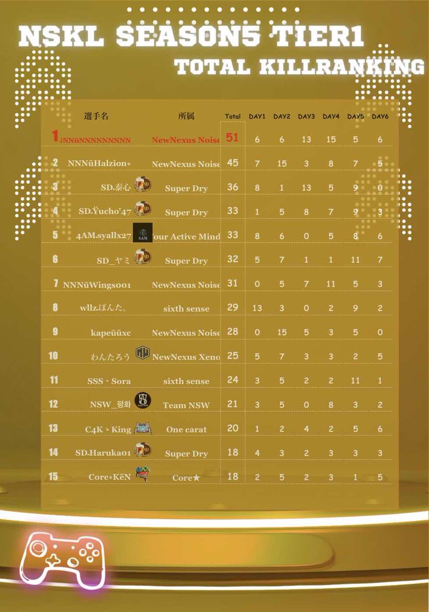 o_o_Leet's tweet photo. Tier1総合1位 キルラン2位

#NSKL https://t.co/zxfXV8GMNm