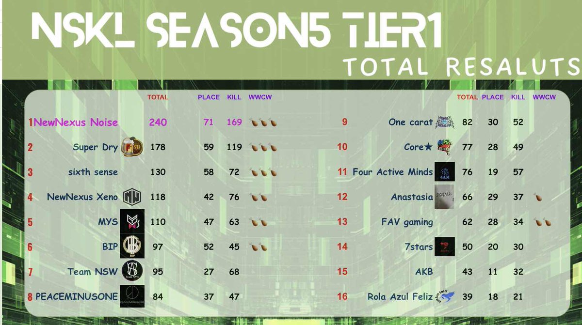 o_o_Leet's tweet photo. Tier1総合1位 キルラン2位

#NSKL https://t.co/zxfXV8GMNm