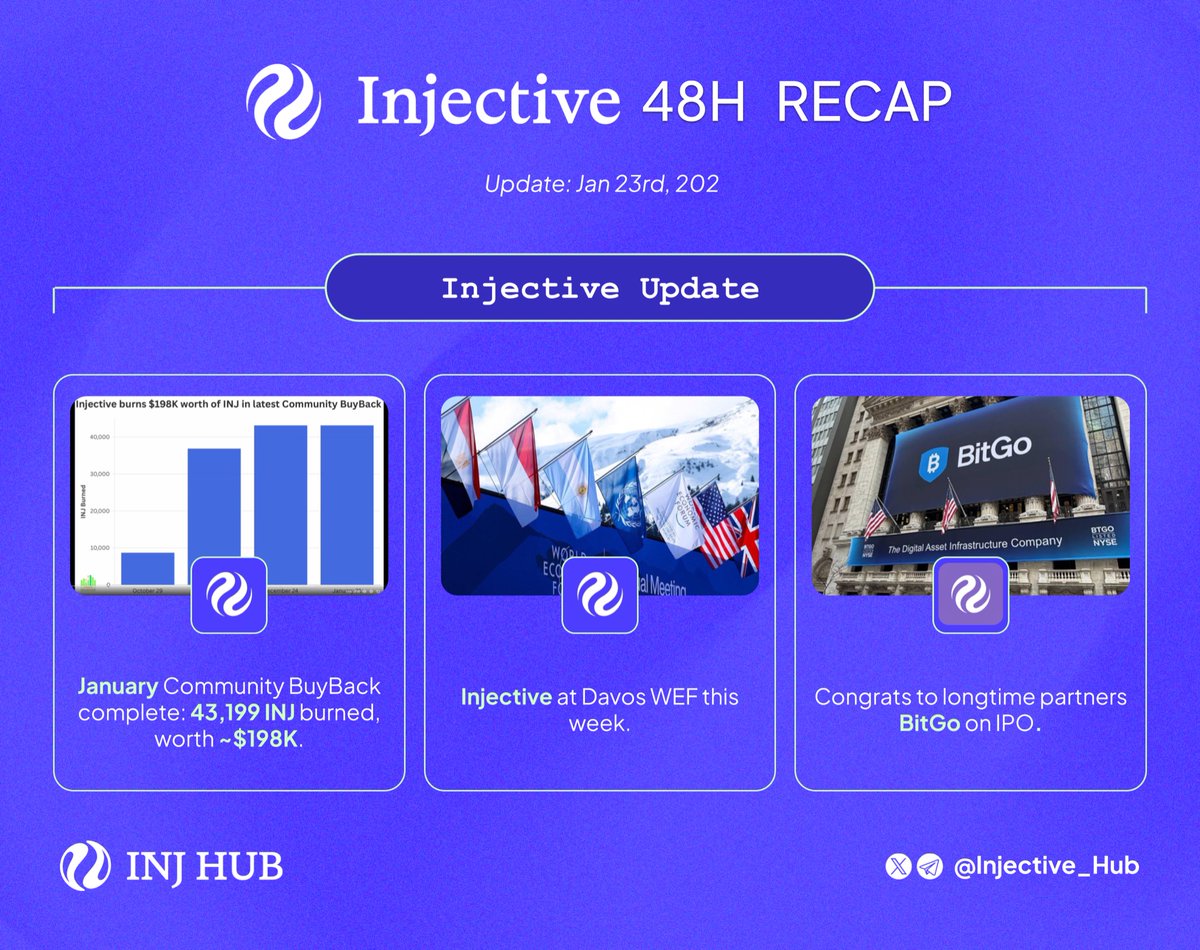 Injective 48h Recap • Jan 21-23 ✦ January Community BuyBack burns 43,199  INJ (~$198K) from supply ✦ Injective at Davos WEF as rare crypto invite  with Trump, BlackRock, Anthropic, Palantir ✦ BitGo