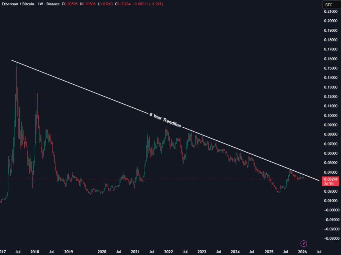 ETH/BTC pair is testing a resistance trendline that has held strong for the  past 8 years. Price is once again touching this major level. A decisive  breakout from here could signal a